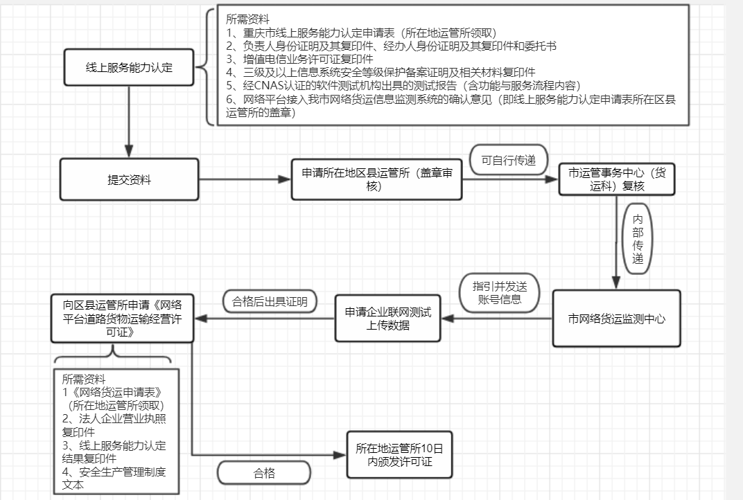 重庆市申报网络货运资质有哪些要求？附全部流程图！